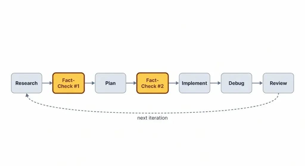 Diagram of an AI coding pipeline connecting six skill gates from Research to Review, with Fact-Check inserted twice — after Research and after Plan