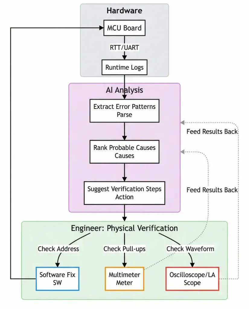 AI effectiveness spectrum across the 4-stage loop — lowest in code generation, highest in log analysis where inputs are factual data