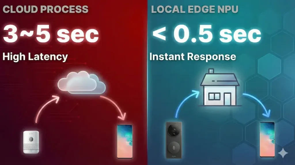 Technical diagram comparing smart home latency. Left side (Red) shows 'Cloud Process' taking 3-5 seconds with high latency. Right side (Mint) shows Aqara G4 'Local Edge NPU' taking less than 0.5 seconds with instant response and no subscription fees.