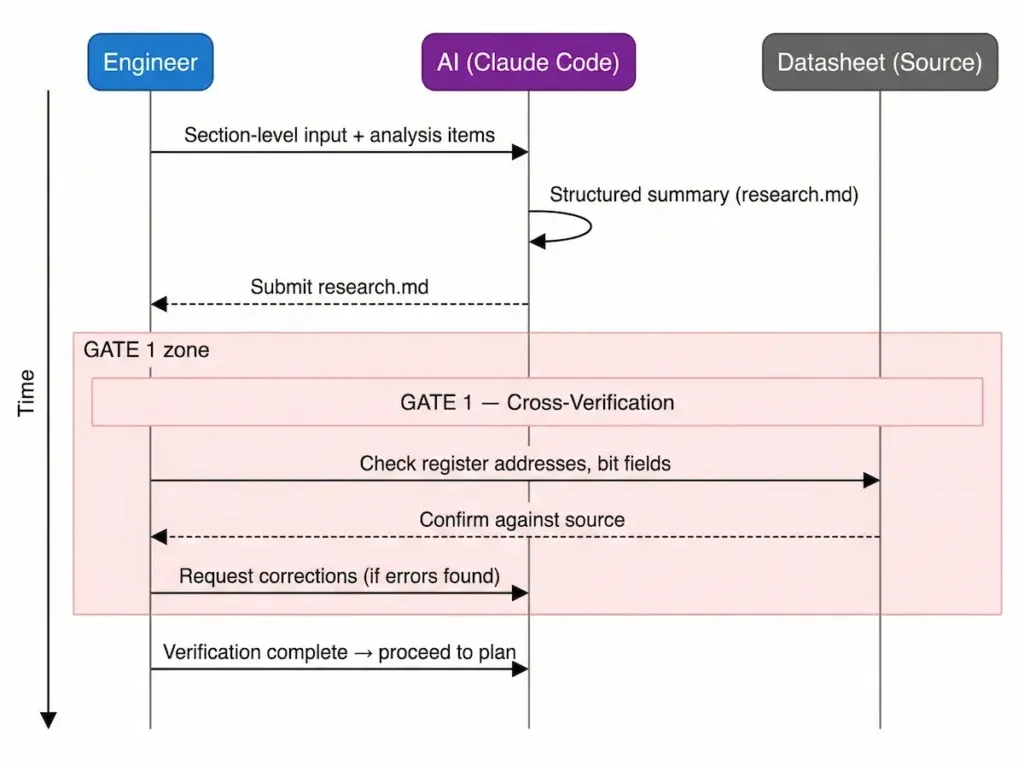 Datasheet feeding strategy comparison — full 700-page PDF input versus section-by-section approach showing accuracy and token cost tradeoffs