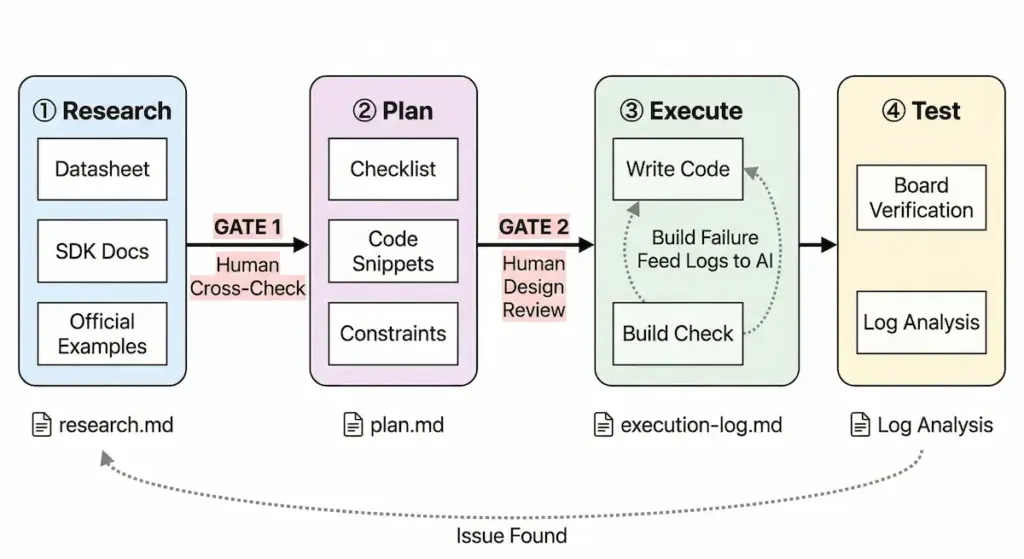 Four-stage firmware development loop with two human verification gates between Research→Plan and Plan→Execute