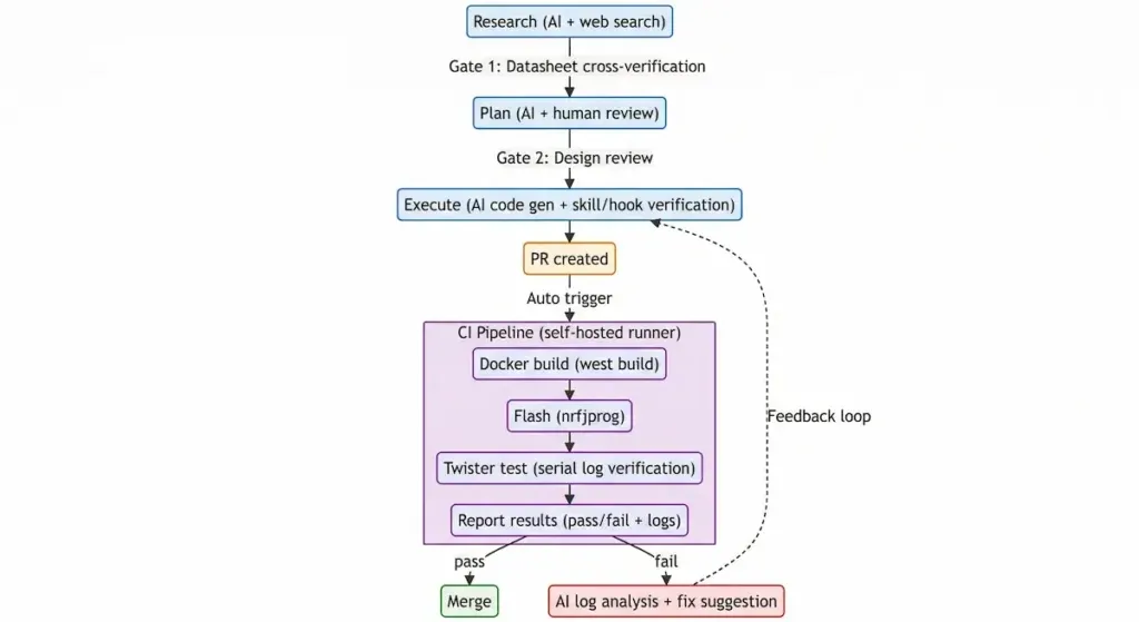 Complete AI firmware development workflow — Research, Plan, Execute, PR, CI Pipeline with HIL testing, and AI feedback loop on failure