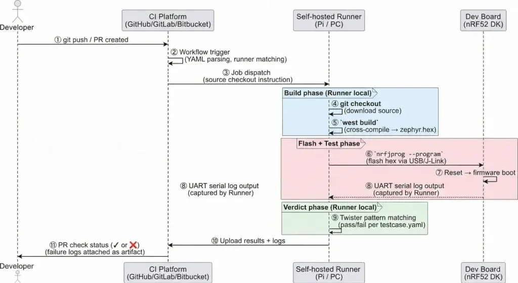 HIL CI sequence diagram — step-by-step interaction between CI platform, self-hosted runner, and development board during a single push event