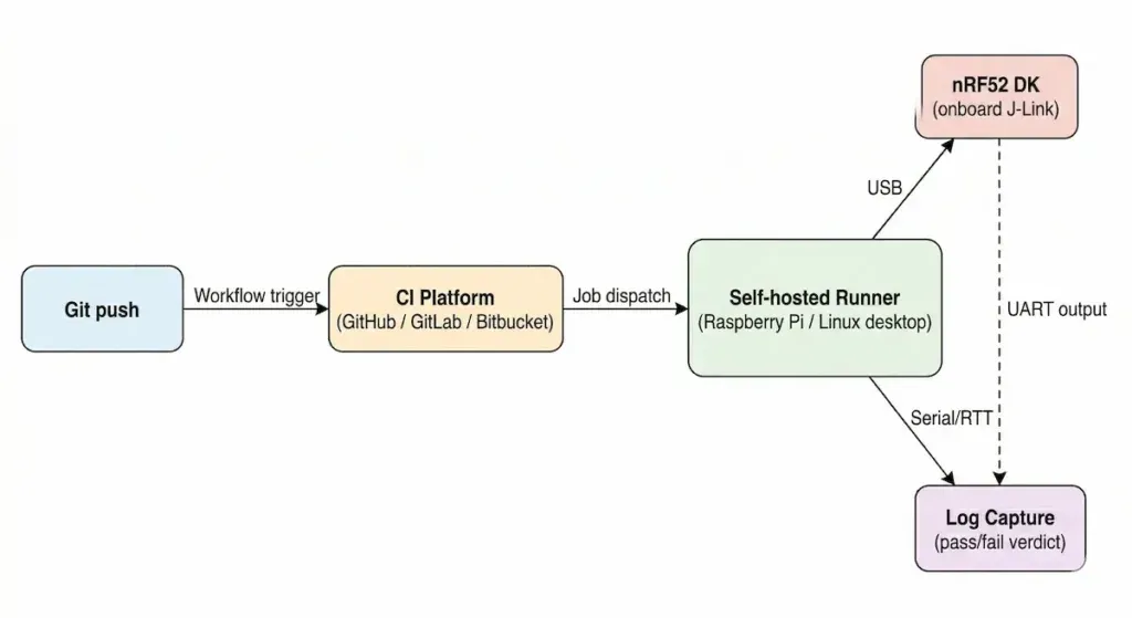 HIL CI architecture — Git push triggers cloud workflow, self-hosted runner flashes firmware via USB to nRF52 DK