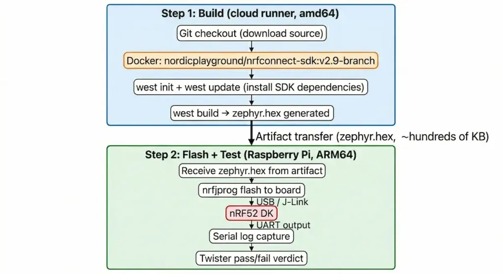 Split CI pipeline — Docker build on amd64 cloud runner, flash and test on ARM64 Raspberry Pi self-hosted runner