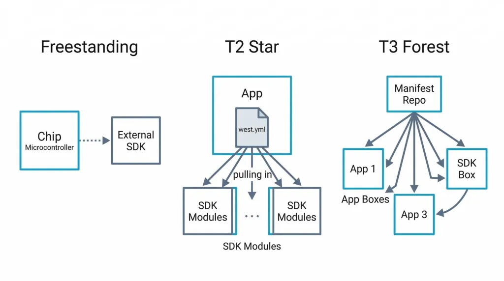 Freestanding vs T2 Star vs T3 Forest topology comparison — manifest ownership, app count, and SDK sharing differences