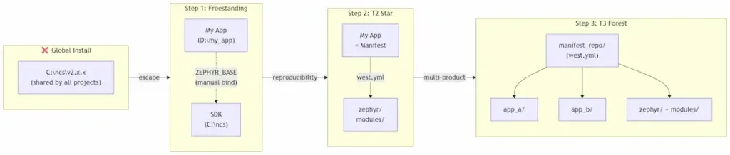 NCS project isolation progression — from global install to Freestanding, T2 Star, and T3 Forest topology