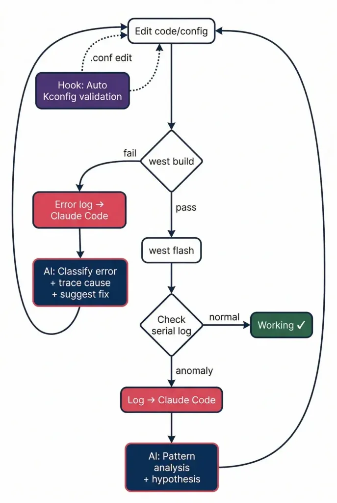 Zephyr firmware build-debug cycle — three feedback loops (west build error loop, serial log runtime loop, Kconfig hook validation) converging on a single edit point, with Claude Code intervening at error classification and pattern analysis stages