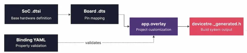 Zephyr devicetree three-layer system — SoC dtsi, board dts, and binding YAML flow through overlay to final generated header